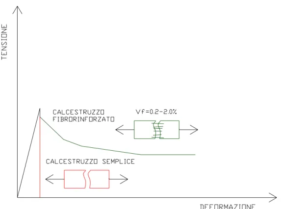 Fig. 4.7.2 - Diagramma  tensione a trazione–deformazione per il calcestruzzo semplice e per il 