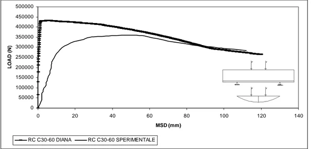 Fig. 5.7.19 – Confronto tra le curve carico-spostamento in mezzeria (mid span displacement : MSD) 