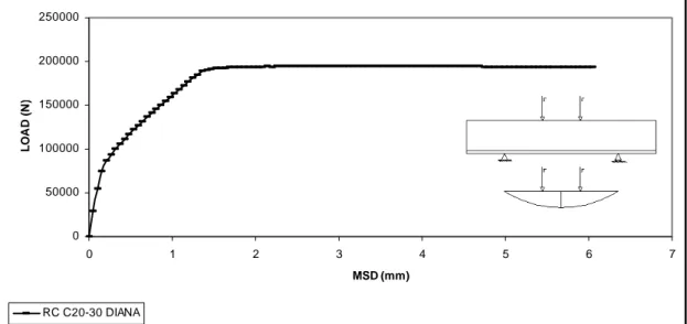Fig. 5.7.5 – Particolari della curva (tratto iniziale) carico-spostamento in mezzeria (mid span 