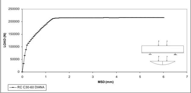 Fig. 5.7.17– Dettaglio della curva carico-spostamento in mezzeria (mid span displacement : MSD) 