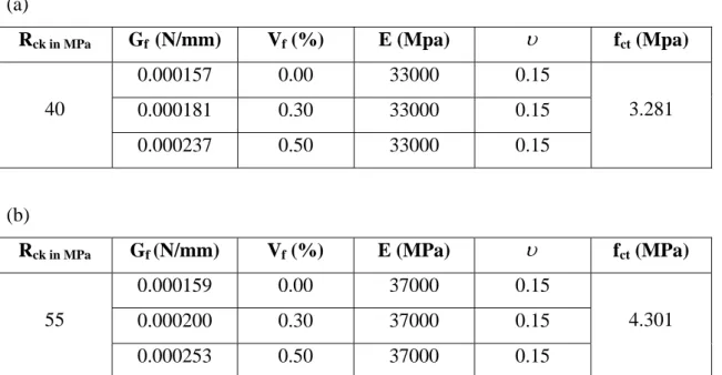 Tabelle  5.3.2  - (a) e (b) – Parametri caratteristici per le due classi di calcestruzzo prese in esame