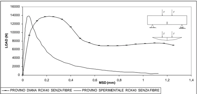 Fig. 5.4.3 – Confronto tra le curve carico-spostamento in mezzeria (mid span displacement : MSD) 