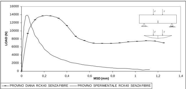 Fig. 5.4.3 – Confronto tra le curve carico-spostamento in mezzeria (mid span displacement : MSD) 