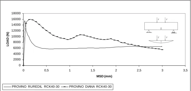 Fig. 5.4.6 – Confronto tra le curve carico-spostamento in mezzeria (mid span displacement : MSD) 