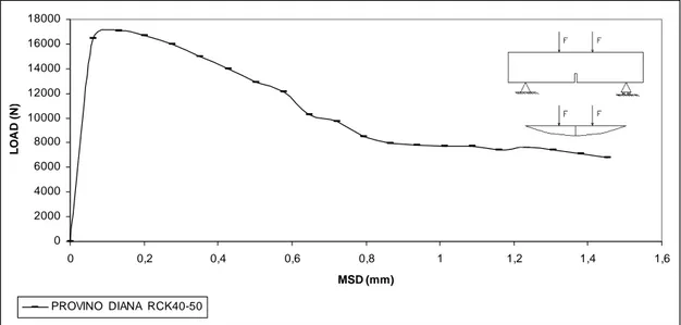 Fig. 5.4.8 – Tratto iniziale della curva carico-spostamento in mezzeria (mid span displacement : MSD) 