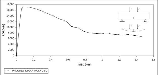 Fig. 5.4.8 – Tratto iniziale della curva carico-spostamento in mezzeria (mid span displacement : MSD) 