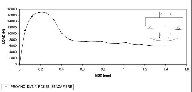 Fig. 5.4.10 – Curva carico-spostamento in mezzeria (mid span displacement : MSD) ottenuta dalla 