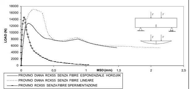 Fig. 5.4.12 – Confronto tra le curve carico-spostamento in mezzeria (mid span displacement : MSD) 