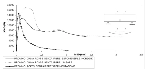 Fig. 5.4.12 – Confronto tra le curve carico-spostamento in mezzeria (mid span displacement : MSD) 