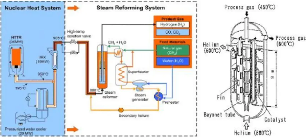 Figure 1.4 – Scheme of the JAERI plant for nuclear steam reforming and the corresponding reformer