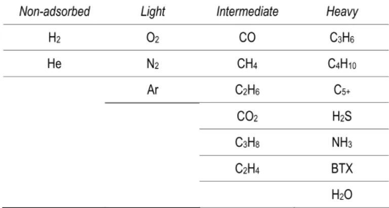 Table 1.4 – Relative adsorption strength of the most common impurities. UOP 3111 [1.13]