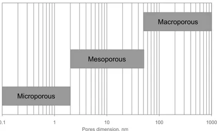 Figure 2.6 – Classification of the porous membranes according to the dimension of the pores