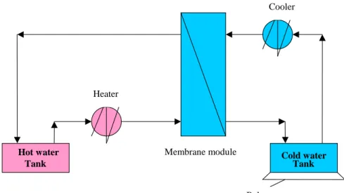 Fig. 9. Schema semplificato dell’impianto di DCMD [1]. 