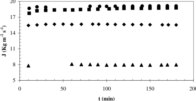 Fig. 32. Andamento del flusso di distillato nel tempo. Modulo a flusso longitudinale. (Qd = 215 L/h) [    (Qf = 100 L/h; Td = 14.3 ◦C; Tf =54 ◦C);     (Qf = 200 L/h; 