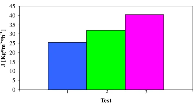 Fig. 34. Ottimizzazione del processo di VMD. Modulo a flusso longitudinale: Qf = 200 L/h; Tf ~59 ◦C; Pd, 60  mbar;  Test  1  senza  serbatoio  di  raccolta  del  distillato  e  coibentazione  del  modulo;  Test  2  con  serbatoio  di  raccolta del distilla