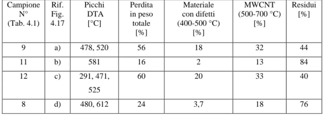 Tabella 4.3  Schema riassuntivo delle analisi termiche relative ai CNT ottenuti dalla 