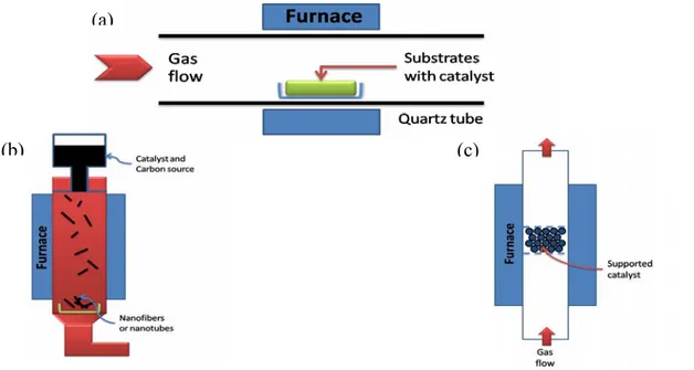 Figure 11. Schematic demonstration of CVD method. (a) Horizontal furnace. (b) Vertical  furnace
