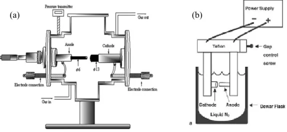 Figure 1. (a) Schematic representation of arc discharge apparatus. (b) Experimental arc  discharge set-up in liquid N 2 