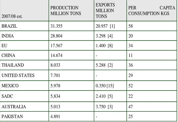Table 2.2: Major sugar producing countries 