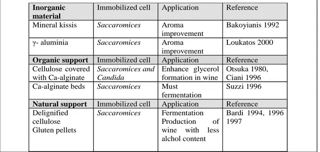 Table 2.6  Materials used for cell immobilization 