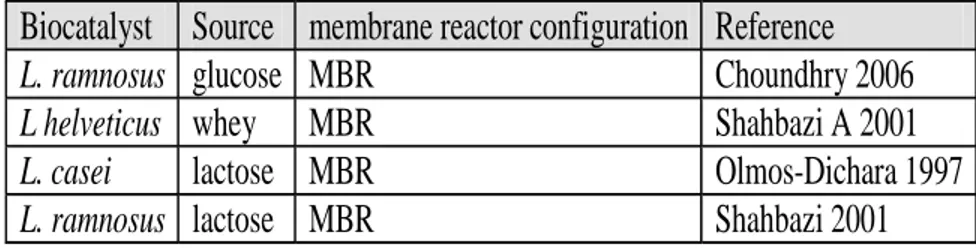 Table 2.8. Examples of Membrane Bioreactor in the production of lactic acid 