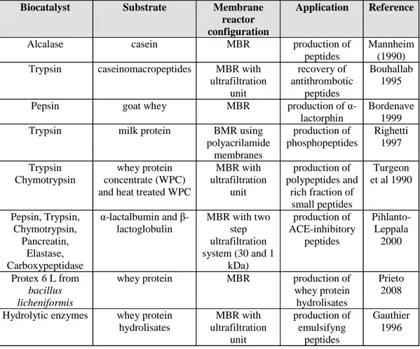 Table 2.10 Examples of production of bioactive peptides using MBR 