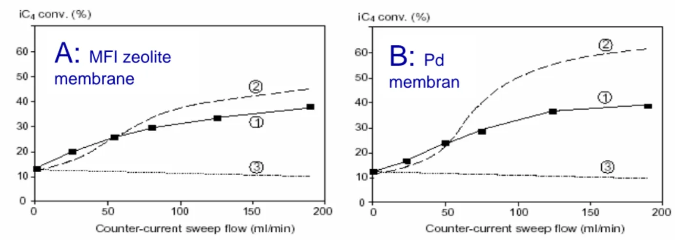 Figure 8. Isobutane (iC4) dehydrogenation carried out in two diffrenet CMRs:  A: MFI-zeolite membrane growth on a tubular alumina host material;  