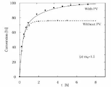 Figure 10. Conversion of the acetic acid in a catalytic reactor with and without water removal by PV 