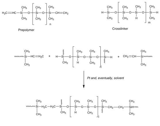 Figure  11.  Scheme  of  the  synthesis  of  the  PDMS  polymer  from  a  prepolymer  and  a  crosslinker 