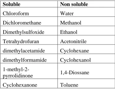 Table 7. Some examples of solvents and non-solvents for the PEEK-WC polymer 