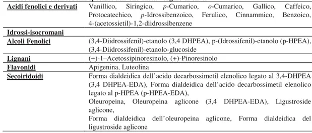 Tabella 1 Fenoli idrofili specifici dell’olio extra-vergine di oliva.