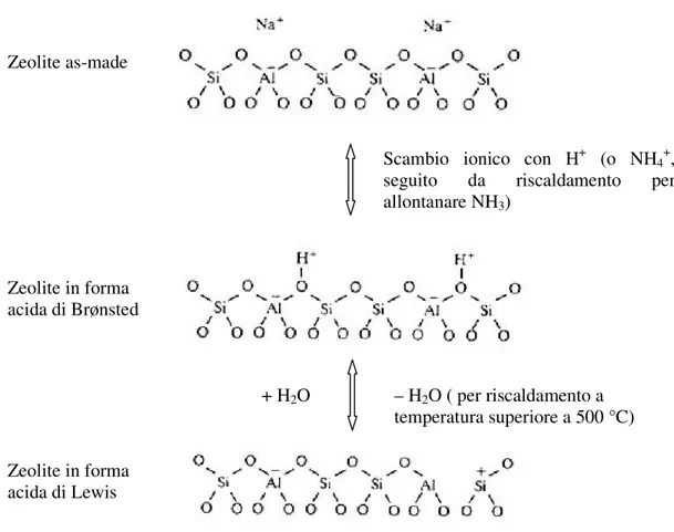 Figura 13 Schema per la generazione di siti acidi di Brønsted e di Lewis. [4] 