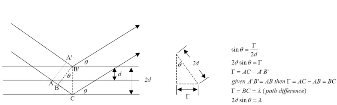 Figura 27 Riflessione di raggi X da un reticolo cristallino e derivazione delle Legge di Bragg.