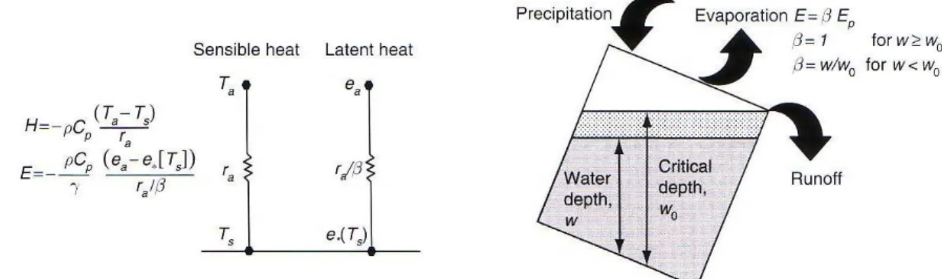 Figura 1.3. Caratteristiche dei modelli LSS di prima generazione: a sinistra la  formulazione  aerodinamica di tipo bulk per il flusso di calore sensibile e latente, mentre a destra il modello idrologico  di tipo “bucket”