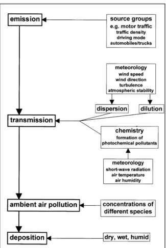 Figura  2.4.  Illustrazione  schematica  del  percorso  seguito  dagli  inquinanti  atmosferici  in  atmosfera.  Fonte:  Mayer, H., 1999 