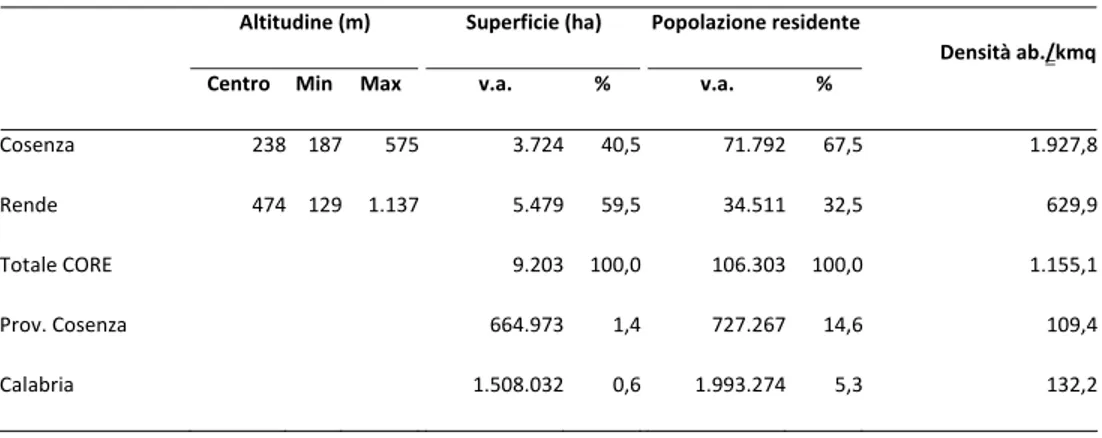 Tabella 4.1. – Area CO‐RE: superficie, altitudine e popolazione residente, 2001. Modificata da PSU, 2002.     Altitudine (m)    Superficie (ha)    Popolazione residente
