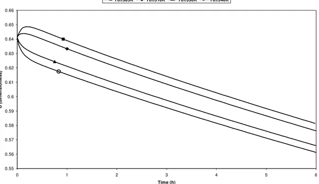 Fig. 7: Dynamic evolution of food moisture content as a function of food initial temperature  (Tg=323K, Ur=75%, v=0.3m/s, δ =0.015 m, U0=0.64, Twb= 318 K)