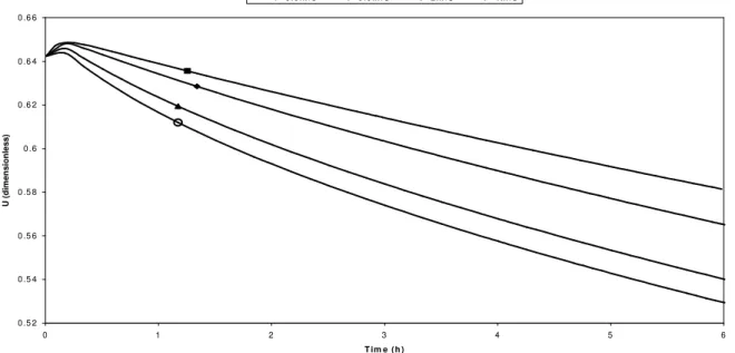Fig. 9: Dynamic evolution of food moisture content as a function of air velocity (Tg=323K,  Ur=75%, δ =0.015 m, T0=303K, U0=0.64, Twb= 318 K)