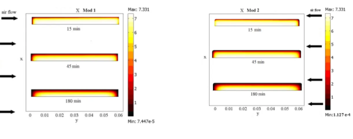 Fig.  7: Profiles of food moisture content (on a dry basis) obtained by both the models