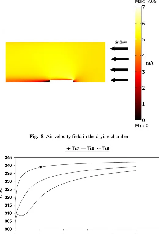 Fig.  8: Air velocity field in the drying chamber.  300305310315320325330335340345 0 1 2 3 4 5 6 Time (h)Ts (K)Ts7Ts8 Ts9