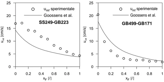 Figura 2.4: Andamento di u mf  secondo l’equazione di Goossens et al. [2.2].  