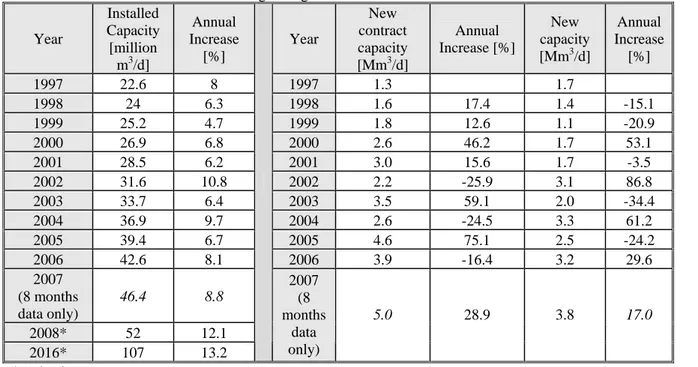 Table 1: How the desalination market is growing I .  Year  Installed  Capacity  [million  m 3 /d]  Annual  Increase [%]  Year  New  contract  capacity [Mm3/d]  Annual  Increase [%]  New   capacity [Mm3/d]  Annual  Increase [%]  1997  22.6  8  1997  1.3  1.