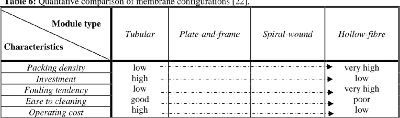 Table 6 presents some general characteristics of the four basic membrane-module types,  Table 7 shows examples of some RO industrial membranes