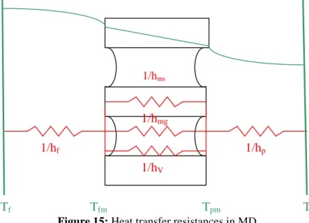 Figure  15  illustrates  the  possible  heat  transfer  resistances  in  MD  with  an  electrical  analogy