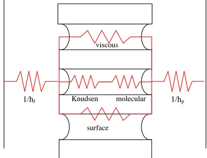 Figure  16  illustrates  the  possible  mass  transfer  resistances  in  MD  using  an  electrical  analogy