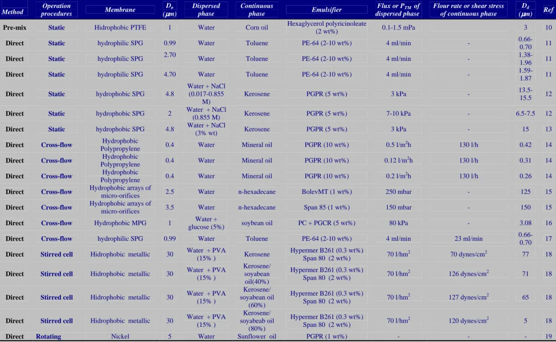 Table 3.1. Literature  data of previous investigations dealing with the preparation of W/O emulsions by a membrane emulsification method.