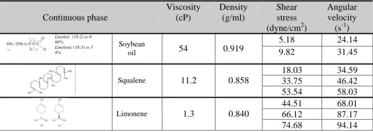 Fig. 3.2. Optical Microscopy  images (10x) of emulsions produced at shear stress value of  (a)  5.18 Dyne/cm 2 , (b) 9.82 Dyne/cm 2 