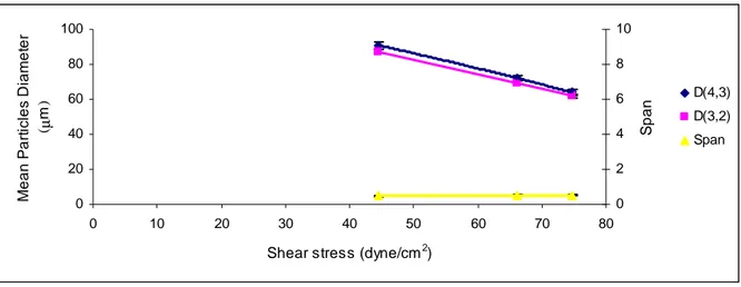 Fig.  3.6.  The  influence  of  shear  stress  conditions  on  mean  particles  diameter  and  span  when  limonene was used as continuous phase 