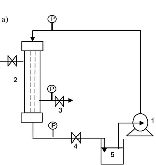 Fig.  4.2.  Equipment  scheme  of  protein  adsorption  experiments when  protein solution was pressurized  trough the membrane pores  