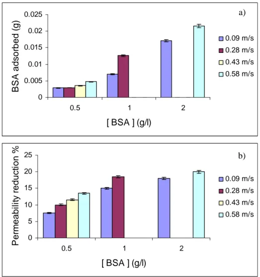 Fig. 4.6. a) BSA adsorption amount and b) permeability reduction as a  function of initial BSA solution concentration  